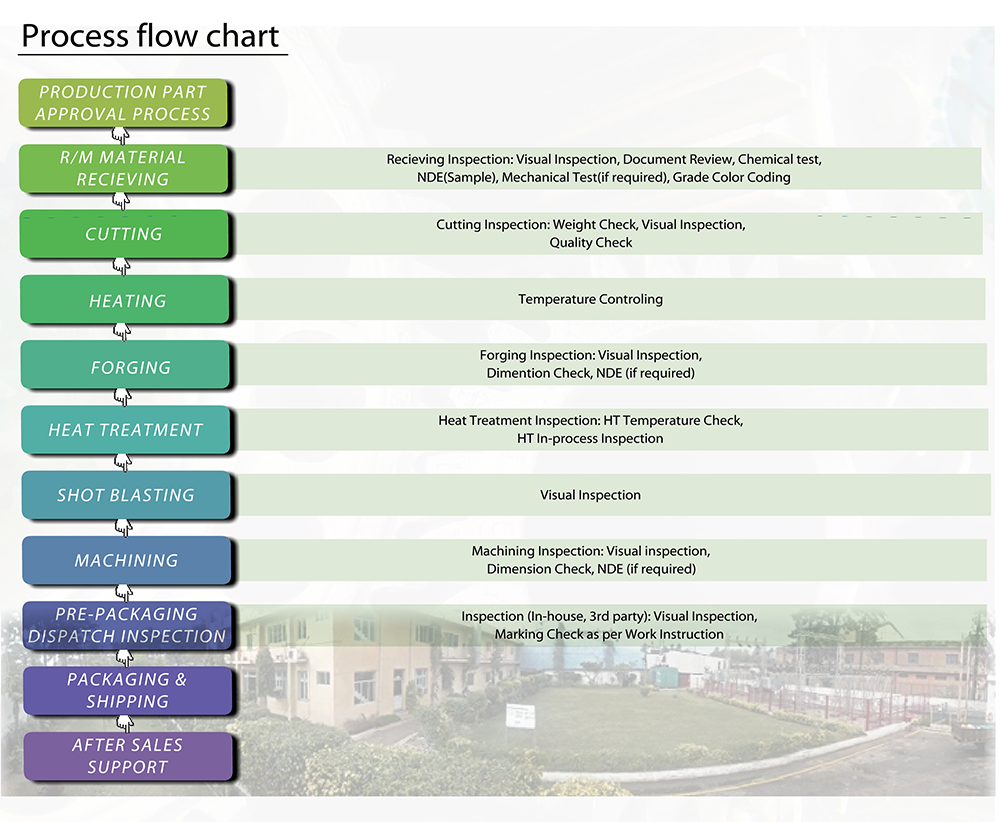 Process Flow Chart