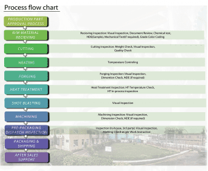 Forging Process Flow Chart
